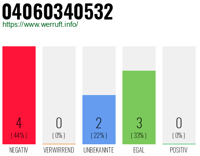 Rufnummer 04060340532 Telefonnummer 04060340532