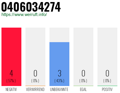 Rufnummer 0406034274 Telefonnummer 0406034274