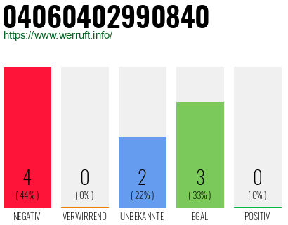 Rufnummer 04060402990840 Telefonnummer 04060402990840