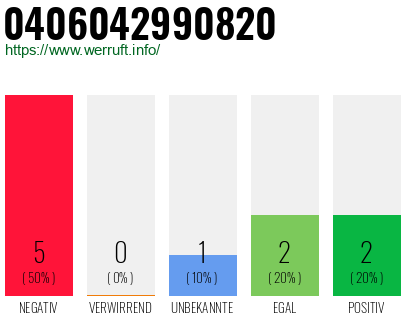 Rufnummer 0406042990820 Telefonnummer 0406042990820