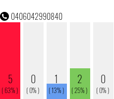 Telefonnummer 0406042990840