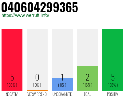 Rufnummer 040604299365 Telefonnummer 040604299365