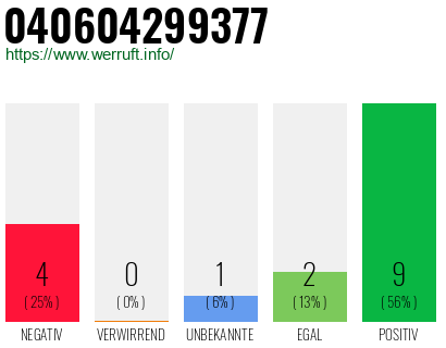 Rufnummer 040604299377 Telefonnummer 040604299377
