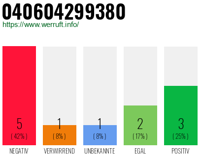 Rufnummer 040604299380 Telefonnummer 040604299380
