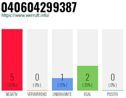 Rufnummer 040604299387 Telefonnummer 040604299387