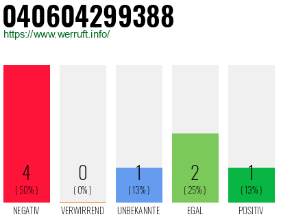 Rufnummer 040604299388 Telefonnummer 040604299388