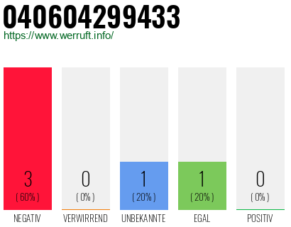 Telefonnummer 040604299433