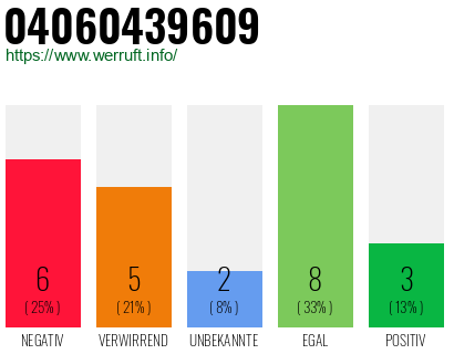 Rufnummer 04060439609 Telefonnummer 04060439609