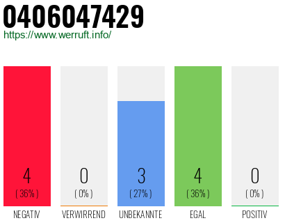 Rufnummer 0406047429 Telefonnummer 0406047429