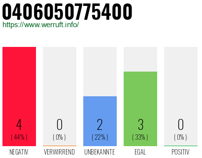 Rufnummer 0406050775400 Telefonnummer 0406050775400