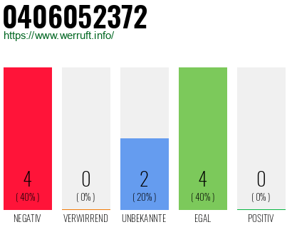Rufnummer 0406052372 Telefonnummer 0406052372