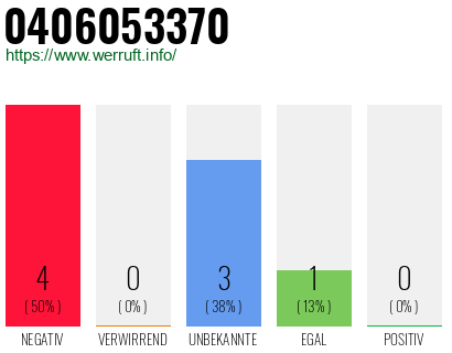 Rufnummer 0406053370 Telefonnummer 0406053370