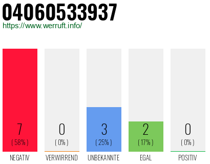 Rufnummer 04060533937 Telefonnummer 04060533937