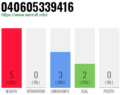 Rufnummer 040605339416 Telefonnummer 040605339416