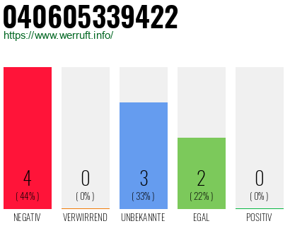 Rufnummer 040605339422 Telefonnummer 040605339422