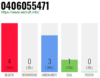 Rufnummer 0406055471 Telefonnummer 0406055471