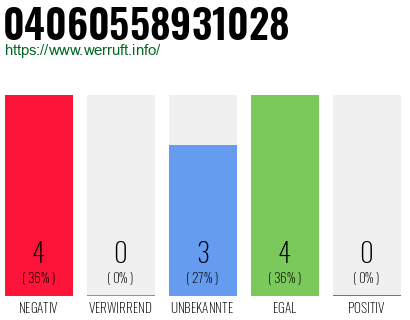 Rufnummer 04060558931028 Telefonnummer 04060558931028