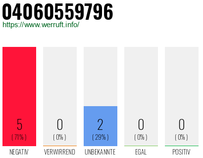 Rufnummer 04060559796 Telefonnummer 04060559796