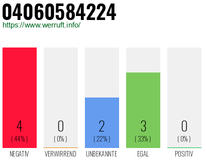 Rufnummer 04060584224 Telefonnummer 04060584224