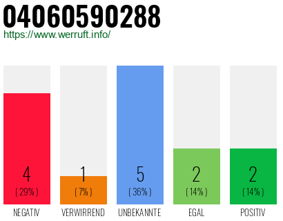 Rufnummer 04060590288 Telefonnummer 04060590288