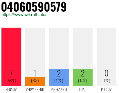 Rufnummer 04060590579 Telefonnummer 04060590579