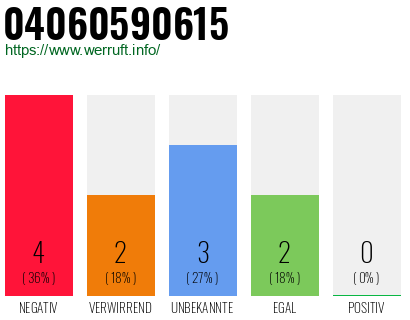 Rufnummer 04060590615 Telefonnummer 04060590615