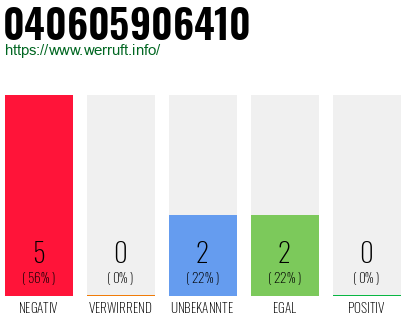 Rufnummer 040605906410 Telefonnummer 040605906410