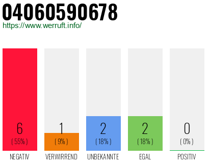 Rufnummer 04060590678 Telefonnummer 04060590678