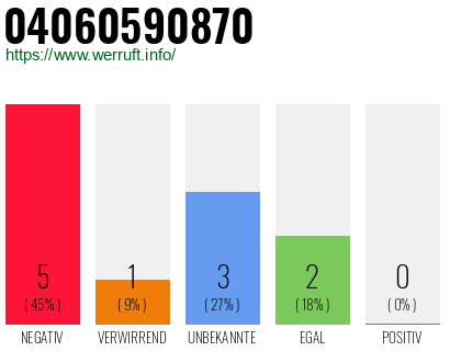 Rufnummer 04060590870 Telefonnummer 04060590870