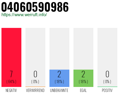 Rufnummer 04060590986 Telefonnummer 04060590986