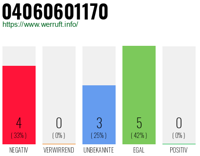 Rufnummer 04060601170 Telefonnummer 04060601170