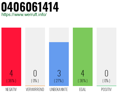 Rufnummer 0406061414 Telefonnummer 0406061414