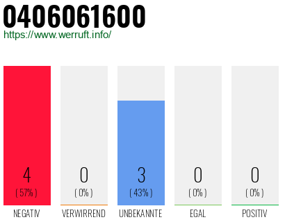 Rufnummer 0406061600 Telefonnummer 0406061600