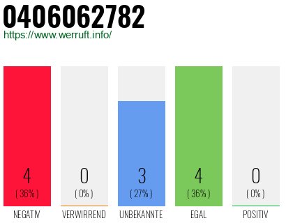 Rufnummer 0406062782 Telefonnummer 0406062782