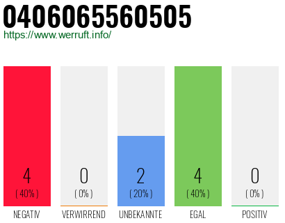 Rufnummer 0406065560505 Telefonnummer 0406065560505