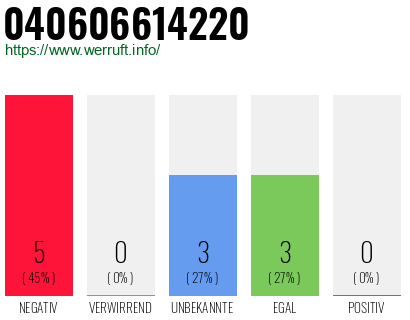 Rufnummer 040606614220 Telefonnummer 040606614220