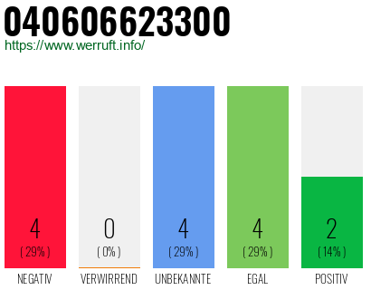 Rufnummer 040606623300 Telefonnummer 040606623300