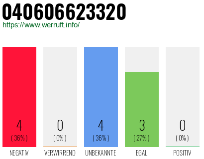Rufnummer 040606623320 Telefonnummer 040606623320