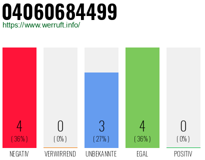 Rufnummer 04060684499 Telefonnummer 04060684499