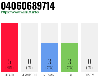 Rufnummer 04060689714 Telefonnummer 04060689714