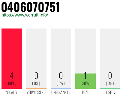 Rufnummer 0406070751 Telefonnummer 0406070751