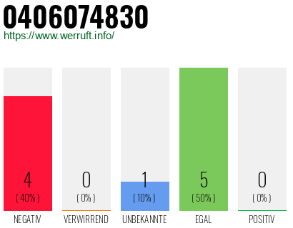 Rufnummer 0406074830 Telefonnummer 0406074830