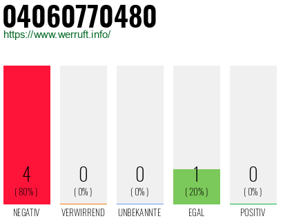 Rufnummer 04060770480 Telefonnummer 04060770480