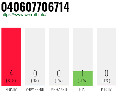 Rufnummer 040607706714 Telefonnummer 040607706714