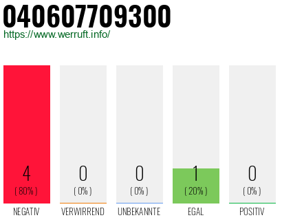 Rufnummer 040607709300 Telefonnummer 040607709300