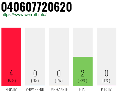 Rufnummer 040607720620 Telefonnummer 040607720620