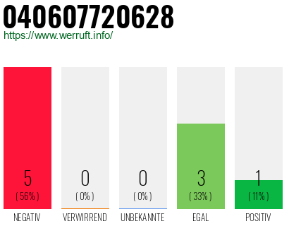 Rufnummer 040607720628 Telefonnummer 040607720628