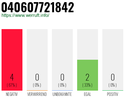 Rufnummer 040607721842 Telefonnummer 040607721842