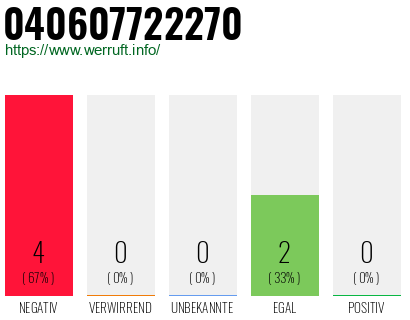 Rufnummer 040607722270 Telefonnummer 040607722270