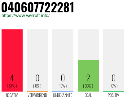 Rufnummer 040607722281 Telefonnummer 040607722281